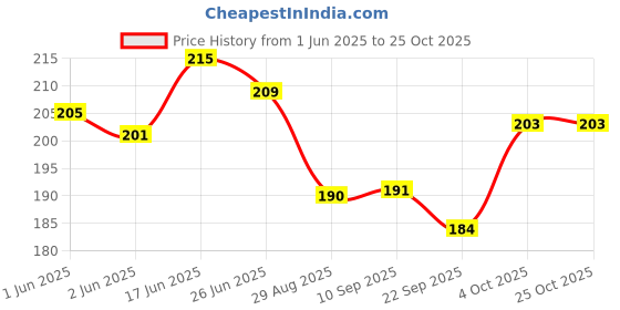 flipkart.com greenline 10L,Insulated Lunch Tiffin Bag for School Collage Office &Picnic for Boys & girl Waterproof Lunch Bag greenline Price History Graph from 1 Jun 2025 to 24 Oct 2025