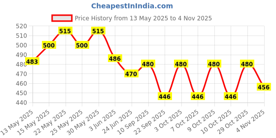 flipkart.com captain 10LTR BACKPACK+WATERBOTTLE Football & Fitness Kit captain Price History Graph from 13 May 2025 to 4 Nov 2025