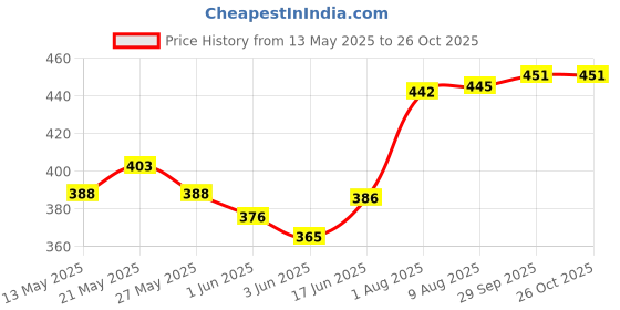 flipkart.com captain 10LTR BACKPACK+WATERBOTTLE Football & Fitness Kit captain Price History Graph from 13 May 2025 to 24 Oct 2025