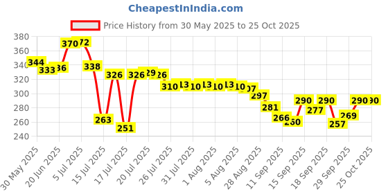 flipkart.com mfd 10LTR WATER DISPENSAR WITH HANDLE BLUE COLOR Bottled Water Dispenser mfd Price History Graph from 30 May 2025 to 24 Oct 2025