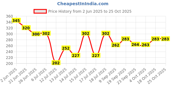flipkart.com ap poly pett 10LTR WATER DISPENSAR WITH HANDLE BLUE COLOR Bottled Water Dispenser JAR Bottom Loading Water Dispenser ap poly pett Price History Graph from 2 Jun 2025 to 25 Oct 2025
