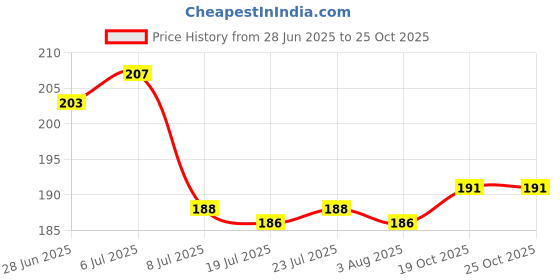 flipkart.com syga 10L_WaterPouch_Transparent 10000 ml Bottle syga Price History Graph from 28 Jun 2025 to 25 Oct 2025