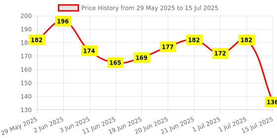 flipkart.com hpsl 10m Durable High Elastic Badminton Racket String, - Multicolor (6 Pcs) 0.7 Badminton String - 10 m hpsl Price History Graph from 29 May 2025 to 15 Jul 2025