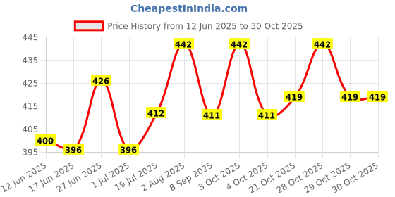 flipkart.com darkingwings 10M XLR Microphone Mic Cable Balanced XLR-6.35mm Lead XLR to P38 MONO PIN Cable Microphone darkingwings Price History Graph from 12 Jun 2025 to 29 Oct 2025