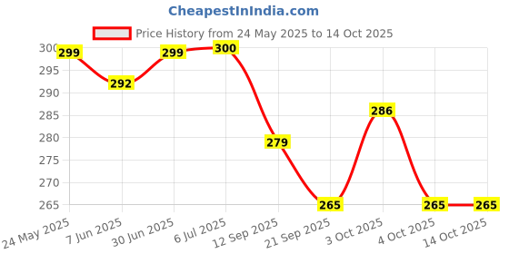 flipkart.com saifpro 10Meter Pure Braided Ropes Heavy Quality Line, General Purpose White saifpro Price History Graph from 24 May 2025 to 14 Oct 2025