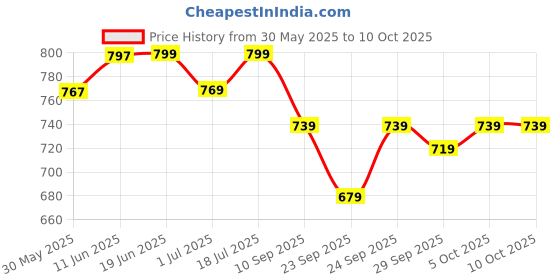 flipkart.com mocking bird 10Meter Speakon to Speakon Cable 18 Gauge Speaker Wire Cord for Audio Amplifier Double Angled TS Patch Cable mocking bird Price History Graph from 30 May 2025 to 10 Oct 2025