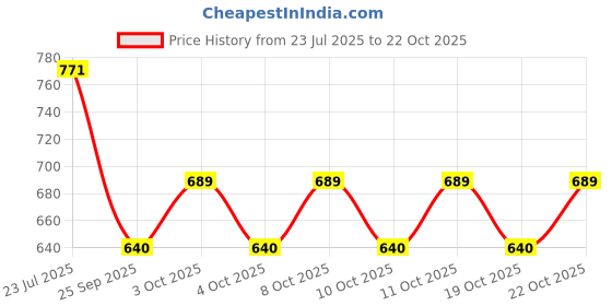 flipkart.com ds creations 10meterwyn Curtain Fabric ds creations Price History Graph from 23 Jul 2025 to 19 Oct 2025