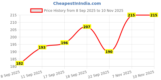 flipkart.com black mirror 10MG for HEALTHY NATURAL & RESTFUL SLEEP SUPPORT chewable 15 tablets black mirror Price History Graph from 8 Sep 2025 to 10 Nov 2025