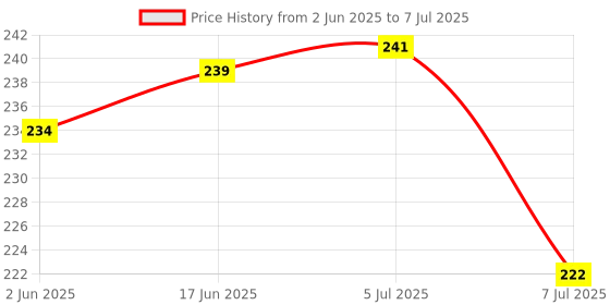 flipkart.com dinojames 10ml Empty Plastic Dropper Bottle/Eye Dropping Bottles Squeezable Eye 10 ml Bottle dinojames Price History Graph from 2 Jun 2025 to 7 Jul 2025