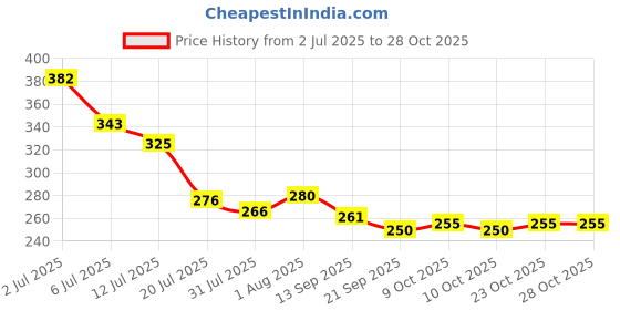 flipkart.com mdss 10ml Measuring Syringe Without Needle (Pack of 5) Medical Needle mdss Price History Graph from 2 Jul 2025 to 28 Oct 2025