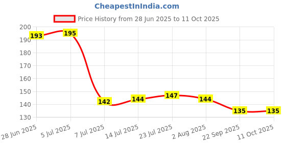 flipkart.com futura market 10ml Pet (Plastic) Transparent Roll On Bottle for Refillable, Lip Balm, Eye Roller 10 ml Bottle futura market Price History Graph from 28 Jun 2025 to 10 Oct 2025