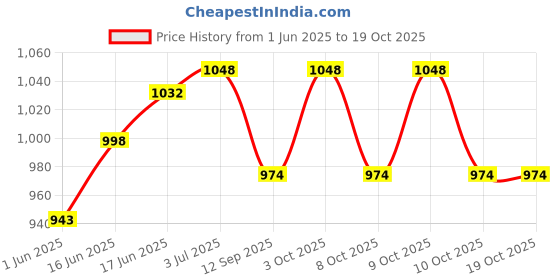 flipkart.com bright home decor 10MM 20 Meter Off white bright home decor Price History Graph from 1 Jun 2025 to 19 Oct 2025