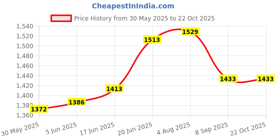 flipkart.com bright home decor 10MM 30 Meter Cotton Twisted Rope Off white bright home decor Price History Graph from 30 May 2025 to 22 Oct 2025
