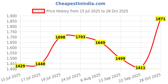flipkart.com hpd 10MM Drill Kit 500W Kit Heavy Duty Copper Motor Electric Drill Machine with Vari able & Reverse/Forward for Wood, Metal, Power Tool Kit for Home & Professional Pistol Grip Drill hpd Price History Graph from 15 Jul 2025 to 28 Oct 2025