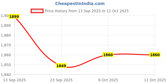 flipkart.com ranpra 10MM DRILL MACHINE 1WOOD CUTTING BLADE WITH ANGLE GRINDER AND 5PCS DRILL BIT SET Power & Hand Tool Kit ranpra Price History Graph from 13 Sep 2025 to 11 Oct 2025