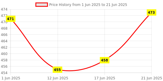 flipkart.com aasons 10mm Square Hole Mortiser Drill Bit Mortising Chisel Woodworking 3/8" aasons Price History Graph from 1 Jun 2025 to 21 Jun 2025