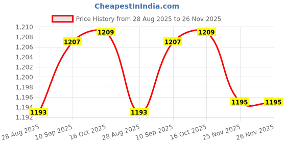 flipkart.com fevilex 10mW Telecom FTTH 10 km Optical Laser Source Locater SC FC ST Connector Red Light Visual Fault Locator VFL Fiber Optic Cable Pipe Locator fevilex Price History Graph from 28 Aug 2025 to 26 Nov 2025