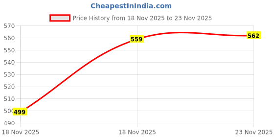 flipkart.com munchkin 10Oz Miracle 360 Degree Sippy Cup - Green munchkin Price History Graph from 18 Nov 2025 to 18 Nov 2025