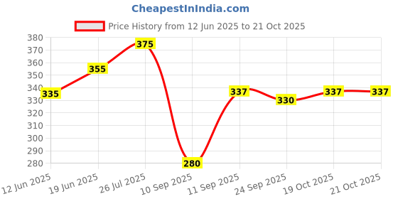 flipkart.com 7shield 10PAIR Durable Black Nylon Work Gloves for Construction and Industrial Use Nylon Safety Gloves 7shield Price History Graph from 12 Jun 2025 to 21 Oct 2025