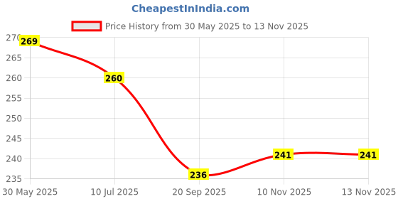 flipkart.com mekkokart 10pc BlueBell feather badminton shuttlecock Feather Shuttle - White mekkokart Price History Graph from 30 May 2025 to 13 Nov 2025