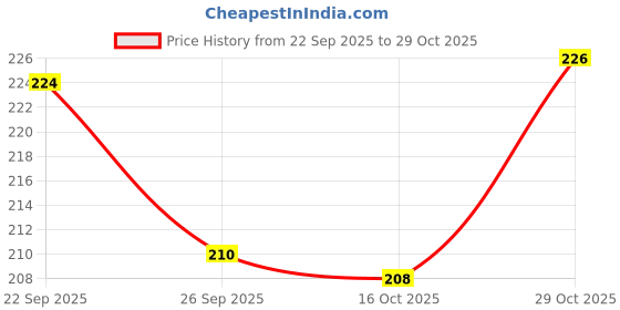 flipkart.com geeksart 10pc Bouquet waterproof gift wrapping paper 58cm x 58cm for gifting Gift Wrapper Flower Bouquet Gift Paper PAPER PLASTIC Gift Wrapper geeksart Price History Graph from 22 Sep 2025 to 29 Oct 2025