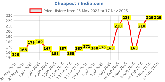 flipkart.com music mantra 10pc dragon picks Guitar Pick music mantra Price History Graph from 25 May 2025 to 17 Nov 2025