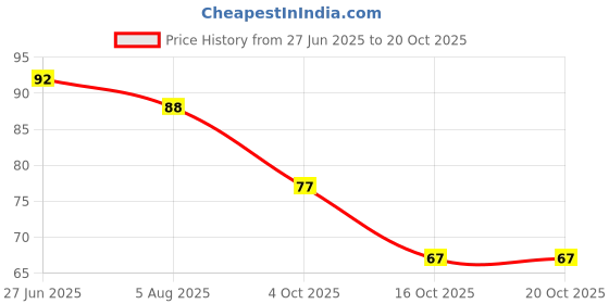 flipkart.com trexee 10pc Nail Striping Tape With 1pc French Manicure Nail Art Tip Sticker trexee Price History Graph from 27 Jun 2025 to 19 Oct 2025