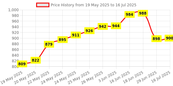 flipkart.com balrama 10pc SpeakON Cable Connectors Inline Speaker 4 Pole Audio Plug Twist Lock Jack SREXACT SVP562N-C Amplifier Adapter Compatible NL4FC, NL4FX, NLT4X, NL2FC NL2FX Indoor, Outdoor PA System balrama Price History Graph from 19 May 2025 to 16 Jul 2025