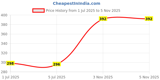 flipkart.com bm retail 10Pcs 0.4MM Wire Craft Beads Rope Beading Wire for Necklace Jewelry MULTICOLOR bm retail Price History Graph from 1 Jul 2025 to 3 Nov 2025