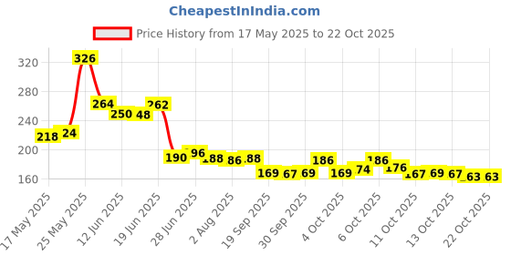 flipkart.com shills professional 10PCS 100/180 Nail Files, Professional Nail File Set, Diamond Fingernail files shills professional Price History Graph from 17 May 2025 to 21 Oct 2025