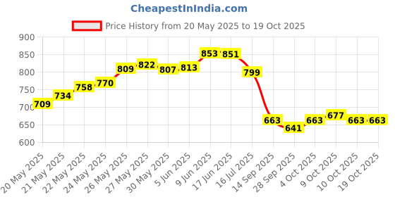 flipkart.com balrama 10pcs 3 Pin Male & Female MIC Black XLR Connector Audio Jack Microphone Socket Single Angled XLR Patch Cable balrama Price History Graph from 20 May 2025 to 18 Oct 2025