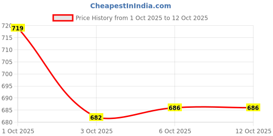 flipkart.com goodsbazaar 10pcs 3 Pin Male & Female MIC Black XLR Connector Audio Jack Microphone Socket Single Angled XLR Patch Cable goodsbazaar Price History Graph from 1 Oct 2025 to 12 Oct 2025