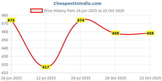 flipkart.com skyblue 10pcs 6mm Atomization white Brass Fogger Nozzles with TeeConnector for Misting 0 L Hose-end Sprayer skyblue Price History Graph from 16 Jun 2025 to 22 Oct 2025