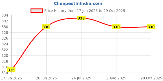 flipkart.com uptodatetools 10Pcs 6mm Diamond Coated Core Drill Bits Hole Saw Glass Tile Ceramic Marble uptodatetools Price History Graph from 17 Jun 2025 to 29 Oct 2025