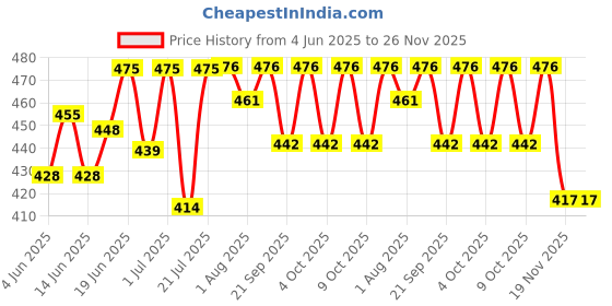 flipkart.com hasthip 10Pcs Baby Puree Bag 200ml Reusable Portable Food-Grade Puree Bag hasthip Price History Graph from 4 Jun 2025 to 26 Nov 2025