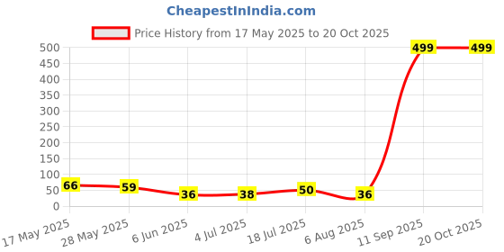 flipkart.com autosite 10PCS Car Glass Cleaner Wiper Detergent Effervescent Tablets Washer Auto Windshield Cleaner Glass Tablet Concentrate Vehicle Glass Cleaner Tablet Concentrate Vehicle Glass Cleaner autosite Price History Graph from 17 May 2025 to 20 Oct 2025