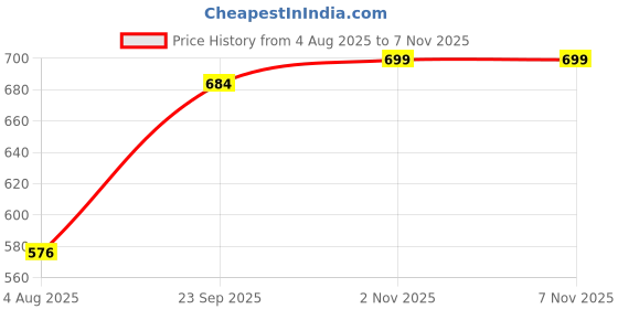 flipkart.com elephantboat 10Pcs Castor Oil Patch Stickers Self Adhesive Absorbent Flannel Pain Relief Wrap Films Medical Dressing elephantboat Price History Graph from 4 Aug 2025 to 7 Nov 2025