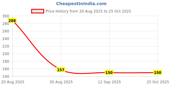 flipkart.com tiny tales 10pcs Colourful Mini Cartoon Set for Return Gift for Kids Girls Boys Non-Toxic Eraser tiny tales Price History Graph from 20 Aug 2025 to 25 Oct 2025