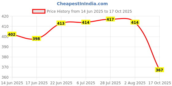 flipkart.com appster 10Pcs Drip Irrigation Misting Nozzles 1/2" Adjustable 360° Mist Sprinkler Heads 100 L Hose-end Sprayer appster Price History Graph from 14 Jun 2025 to 17 Oct 2025