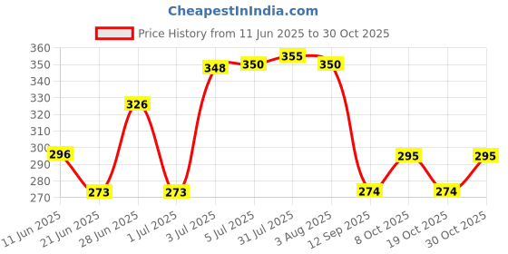 flipkart.com street27 10pcs Food Fruit Forks Cake Little Forks Dessert Forks Kids Cocktail Sticks A Disposable Plastic Baby Fork Set street27 Price History Graph from 11 Jun 2025 to 30 Oct 2025