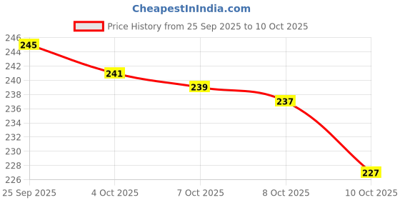 flipkart.com dripdune 10pcs Forehead Wrinkle Patch Anti-wrinkle forehead Pads Face Shaping Mask dripdune Price History Graph from 25 Sep 2025 to 10 Oct 2025
