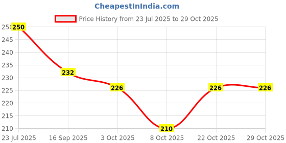 flipkart.com whitehorse 10PCS Hair Stylists Professional Styling Comb Set whitehorse Price History Graph from 23 Jul 2025 to 29 Oct 2025