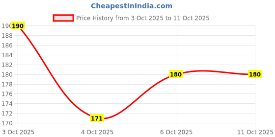 flipkart.com wecharmerz 10PCS Matte Multiclor Mini Lipgloss Set Liquid Lipgloss Waterproof & Smudgeproof wecharmerz Price History Graph from 3 Oct 2025 to 11 Oct 2025