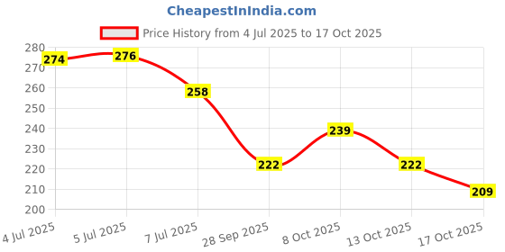 flipkart.com farmking 10pcs Micro Drippers Misting Nozzles Dripper Spray Emitters Sprinkler Fogger 100 L Hose-end Sprayer farmking Price History Graph from 4 Jul 2025 to 17 Oct 2025