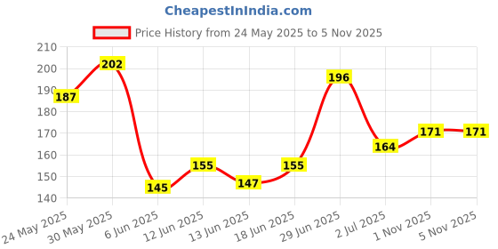 flipkart.com maycreate 10PCS Nail Files, Professional Nail File Set, Curved Fingernail files, 100/180 grit Double-Sided Emery Board Manicure Tools for Home and Salon Use maycreate Price History Graph from 24 May 2025 to 1 Nov 2025