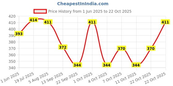 flipkart.com jinsa 10pcs of 15x10x5mm Rectangle/block Neodymium Rare-Earth Magnets,Arts & crafts Multipurpose Office Magnets Pack of 10 jinsa Price History Graph from 1 Jun 2025 to 22 Oct 2025