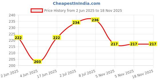 flipkart.com d n s 10Pcs Pro Manicure Set tool Nails Clipper for all extension Pedicure set Kit d n s Price History Graph from 2 Jun 2025 to 18 Nov 2025