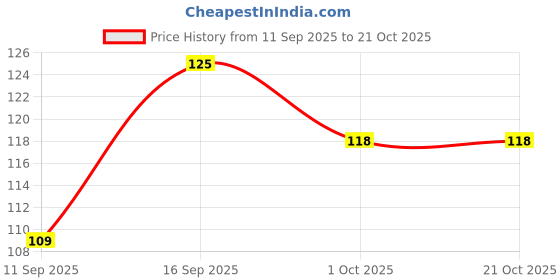 flipkart.com warmandglow 10Pcs Romantic Heart Shape decor Candle warmandglow Price History Graph from 11 Sep 2025 to 21 Oct 2025