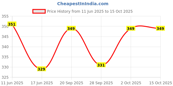 flipkart.com hasthip 10pcs Safety Lock for Cabinets Refrigerator Door Locks Child-Proof Locks hasthip Price History Graph from 11 Jun 2025 to 15 Oct 2025