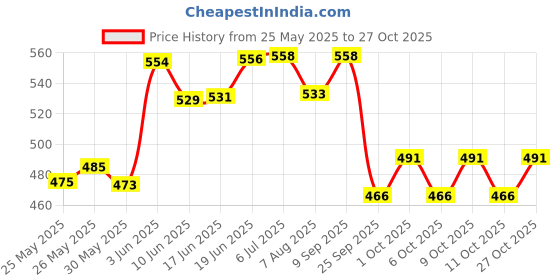 flipkart.com bolt 10pcs Saxophone Reeds Strength 2.5 Reeds Reed bolt Price History Graph from 25 May 2025 to 27 Oct 2025